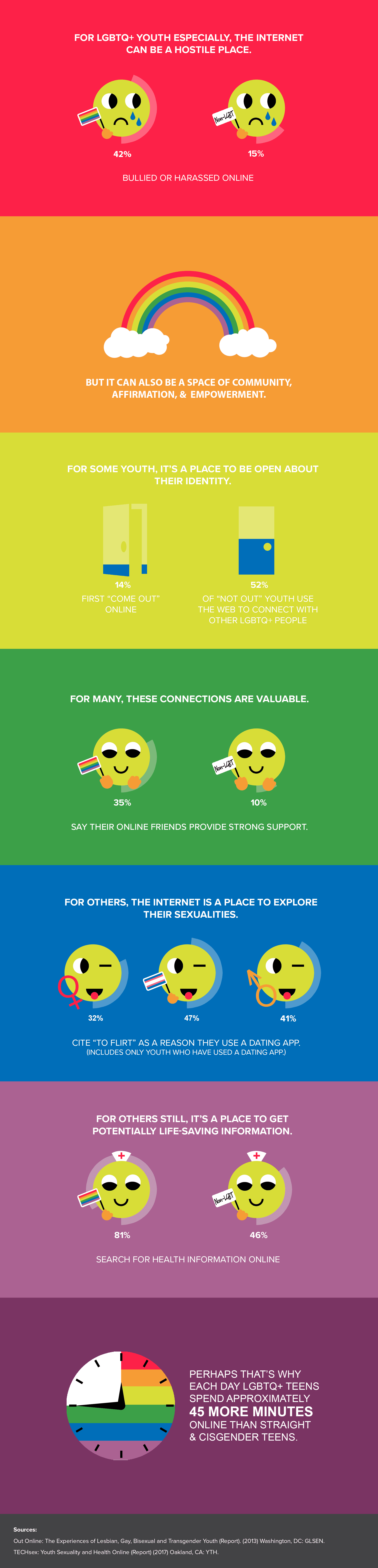 Growing Up LGBTQ+ Online: An Infographic Growing Up LGBTQ+ Online: An Infographic