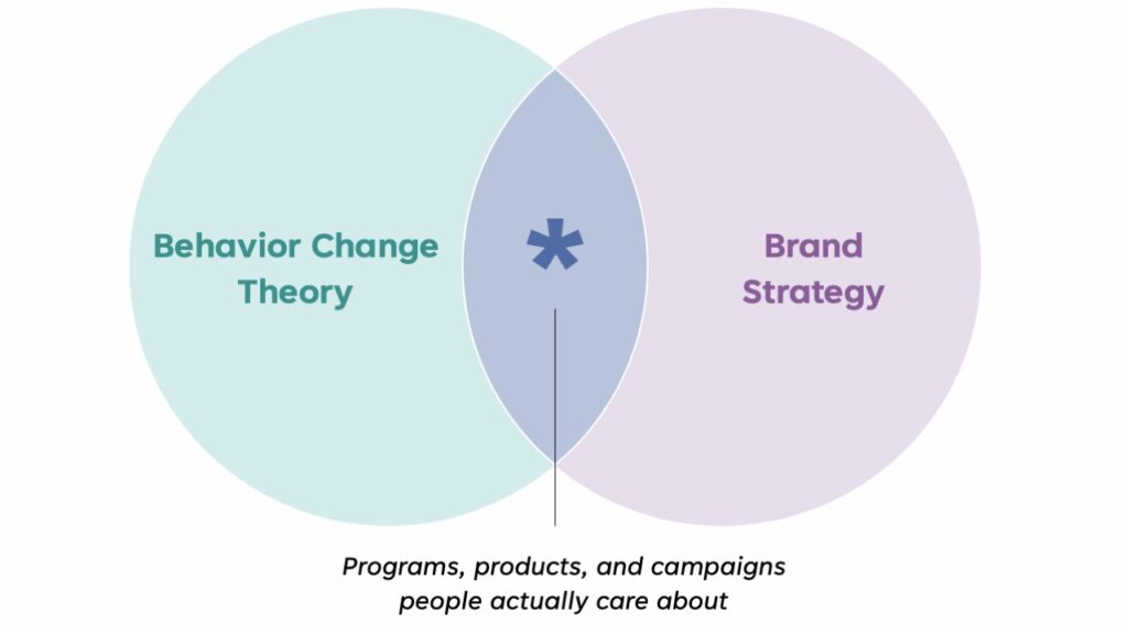 Venn diagram with the left circle labeled as "Behavior change theory" and the right cirlce as "Brand strategy." The overlap is labeled "Programs, products, and campaigns people actually care about."