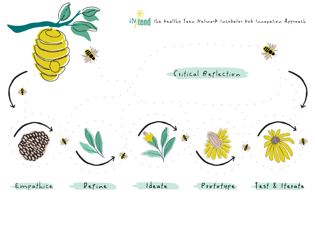 Diagram illustrating the In/Tend innovation approach. The steps are empathize, define, ideate, prototype, and test & interate. Between each step is critical reflection.