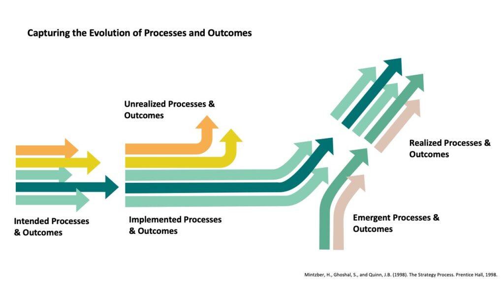 Arrows illustrating intended, unrealized, implemented, emergent, and realized processes and outcomes.