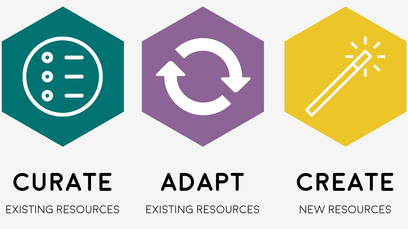 3 hexagons with icons (a list, a circle with arrows, and a wand) and the text, curate existing resources, update existing, adapt existing resources, create new resources