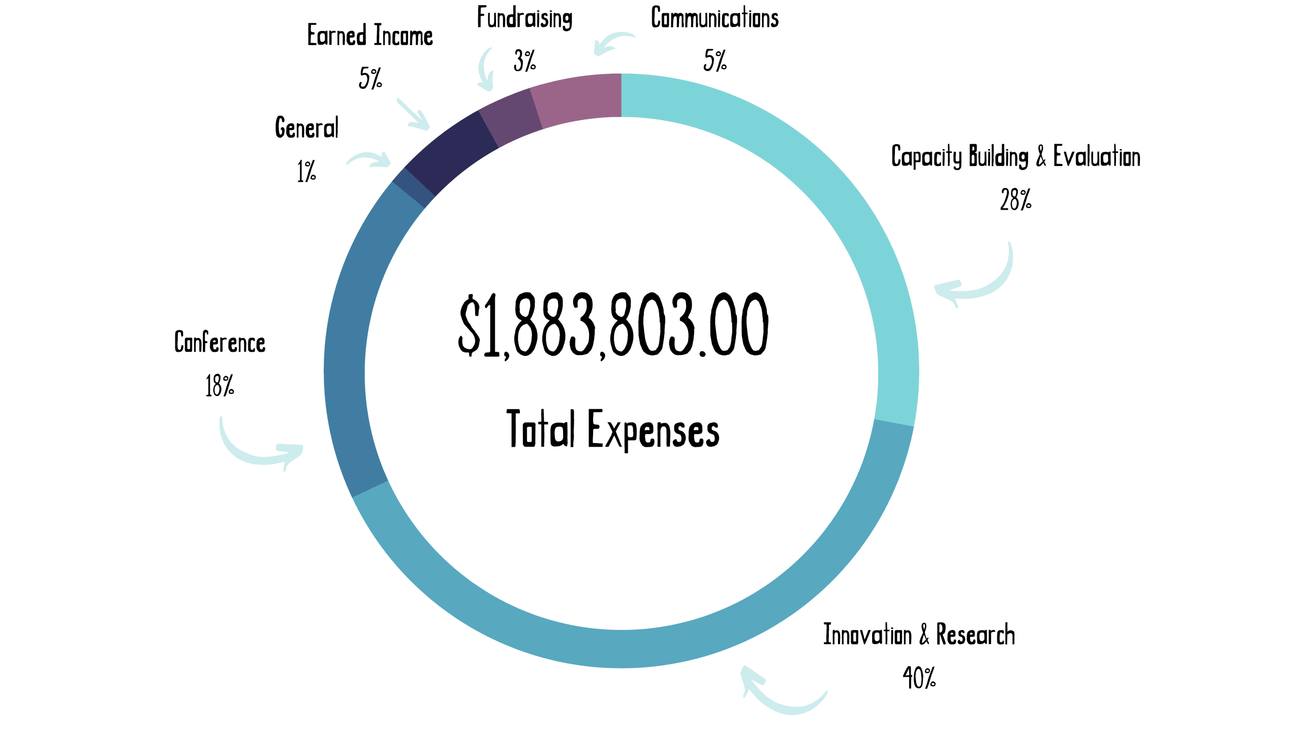Annual Report 2020 - Income & Expenses FY20 (unaudited)-14