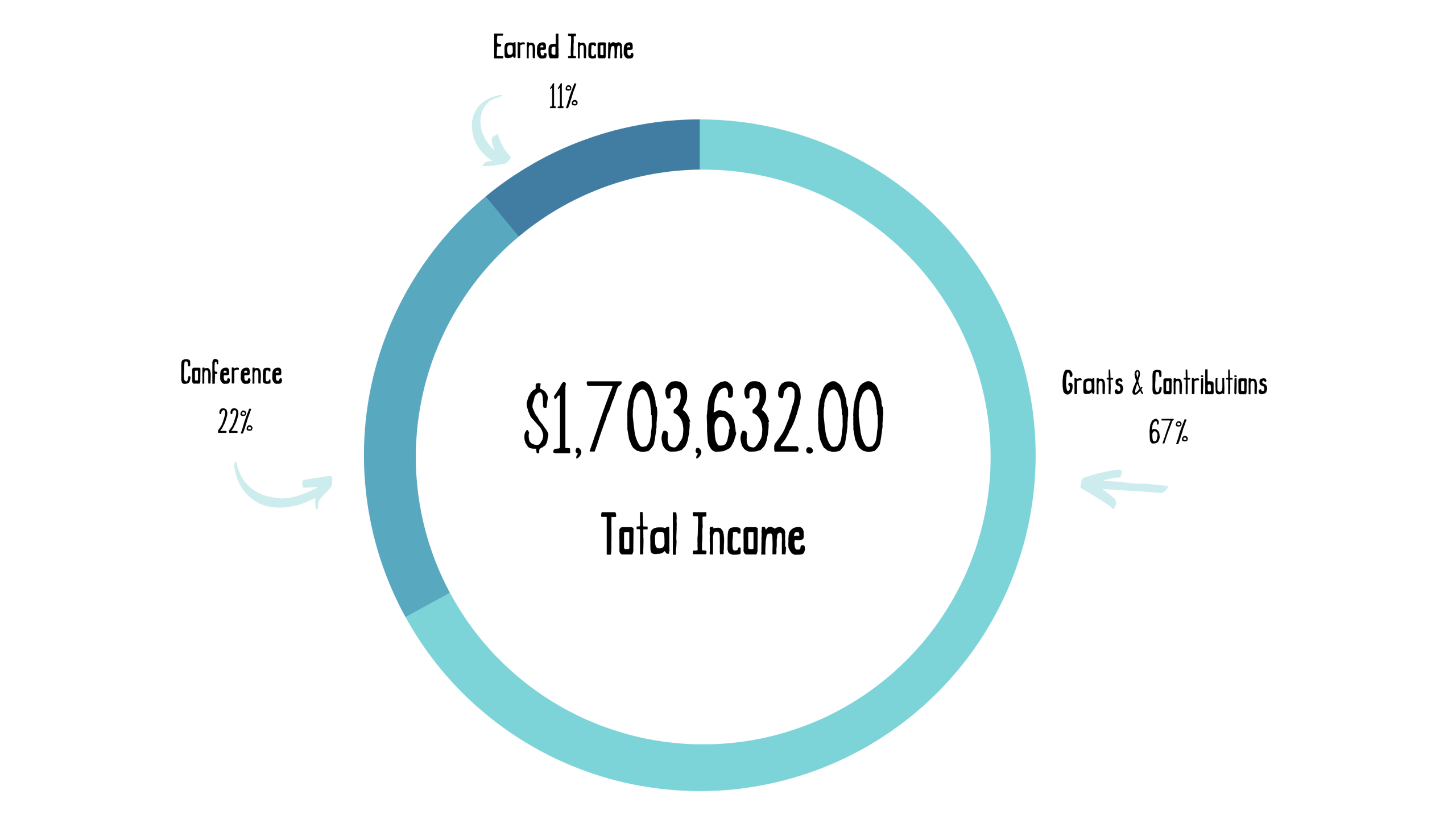 Annual Report 2020 - Income & Expenses FY20 (unaudited)-15