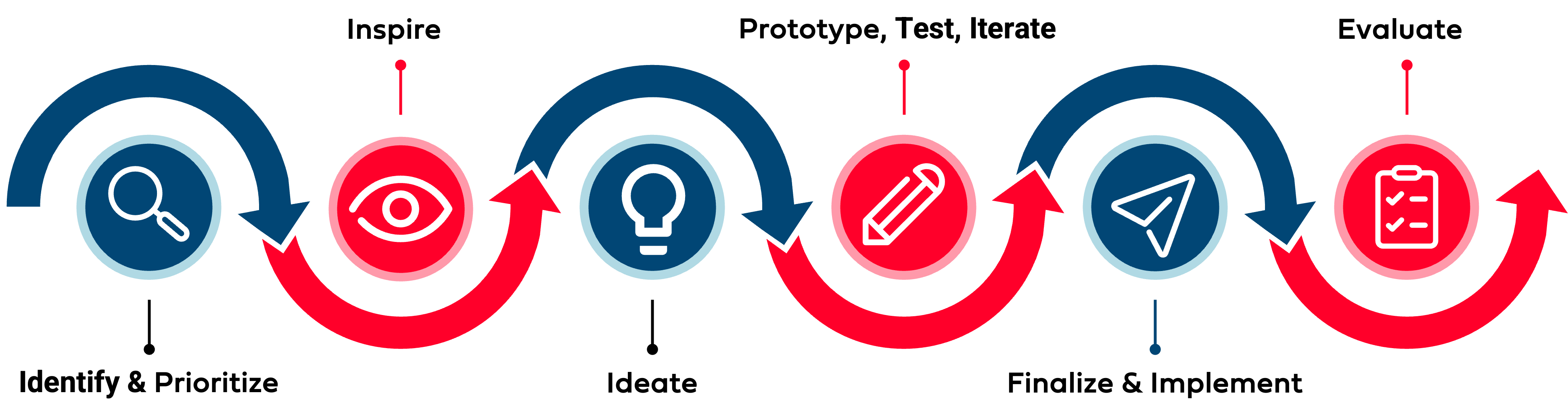 Flow chart visual of the translation process, with arrows and circles. Starts with magnifying glass icon for the %22Identify & Prioritize%22 step. Next step: eyeball icon, %22Inspire.%22 Third step: lightbulb icon: Innovate.%22 Fourth step: pencil icon: %22Prototype, Test, Iterate.%22 Fifth step: paper airplane icon: %22Finalize & Implement.%22 Final step: clipboard with checklist icon: %22Evaluate.%22