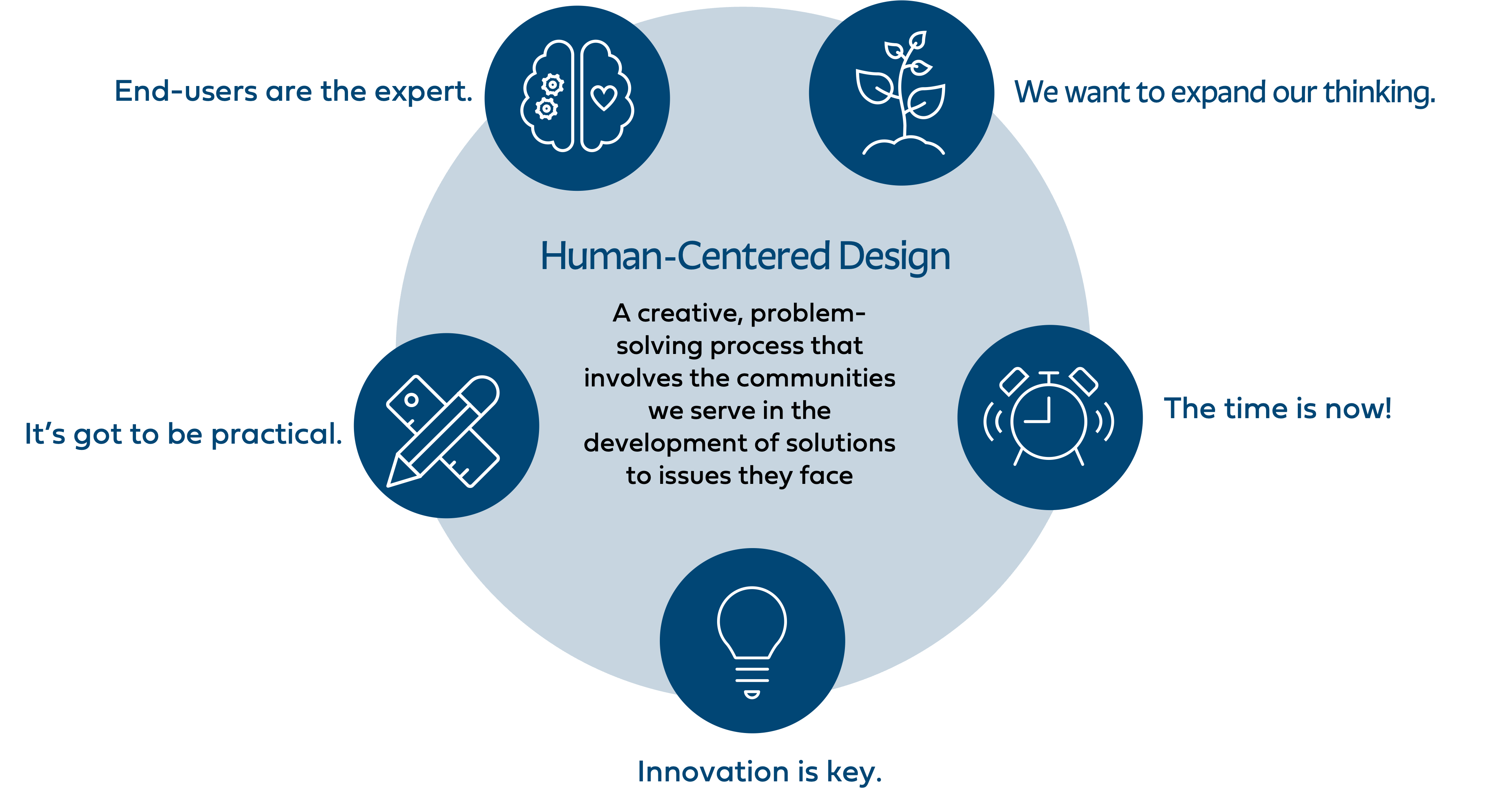 Visual of a circle with the text, "Human-Centered Design: A creative, problem-solving process that involves the communities we serve in the development of solutions to the issues they face" in the center; and 5 smaller circles around the perimeter of the circle, with the following statements and icons: 1) brain icon: "End-users are the expert." 2) pencil and ruler icon: "It's got to be practical." 3) lightbulb icon: "Innovation is key." 4) alarm clock ringing icon: "The time is now!" 5) growing plant icon: "We want to expand our thinking."