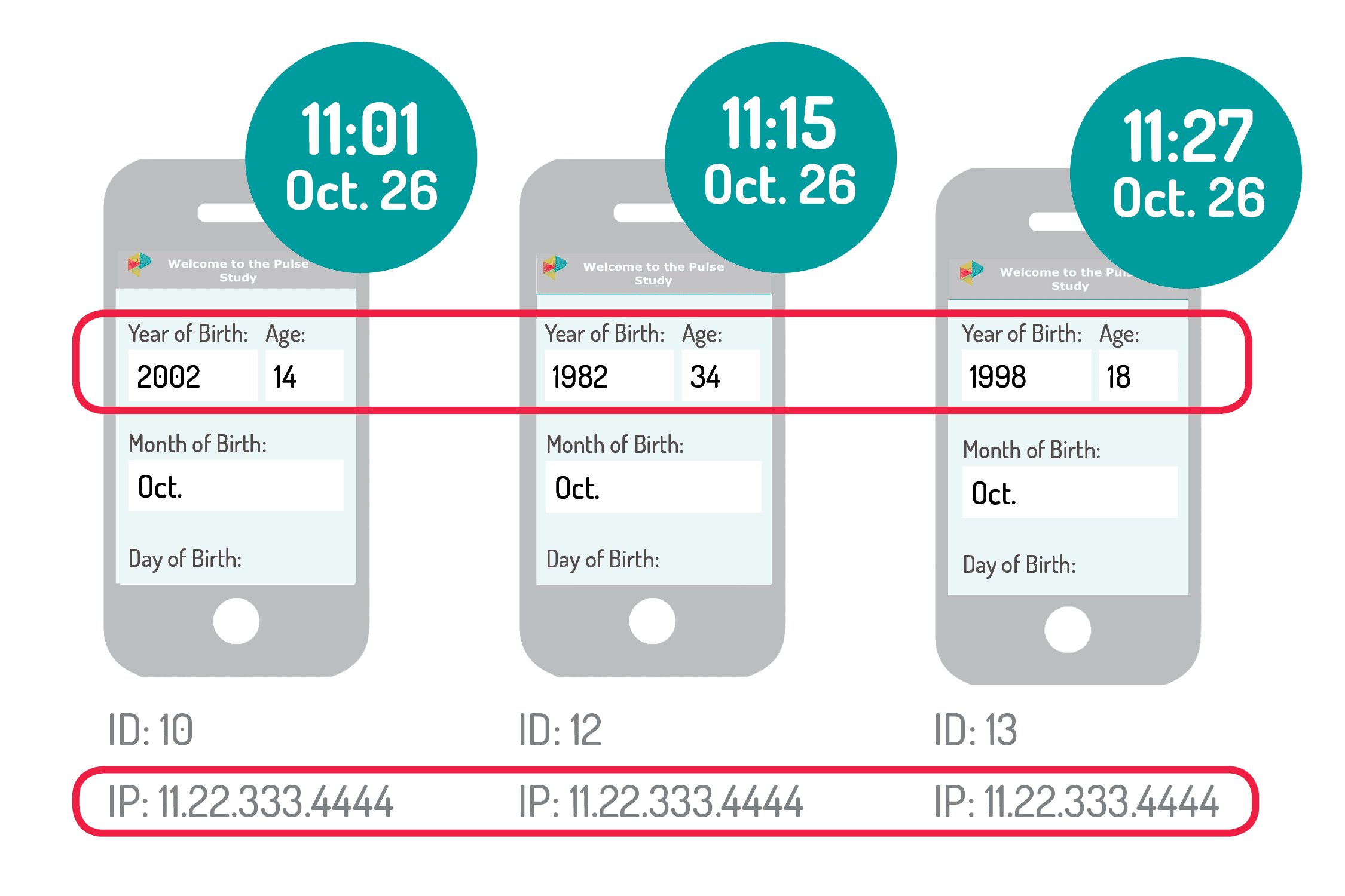 Example of a scammer who used the same IP address but changed their age